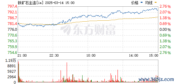 股天下配资 铁矿石主力合约涨超2%